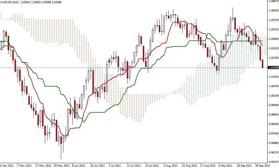 AUD/USD Grafik - 03 Ekim AUD/USD Grafik - 03 Ekim